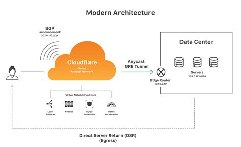 Cloudflare magic transit fees